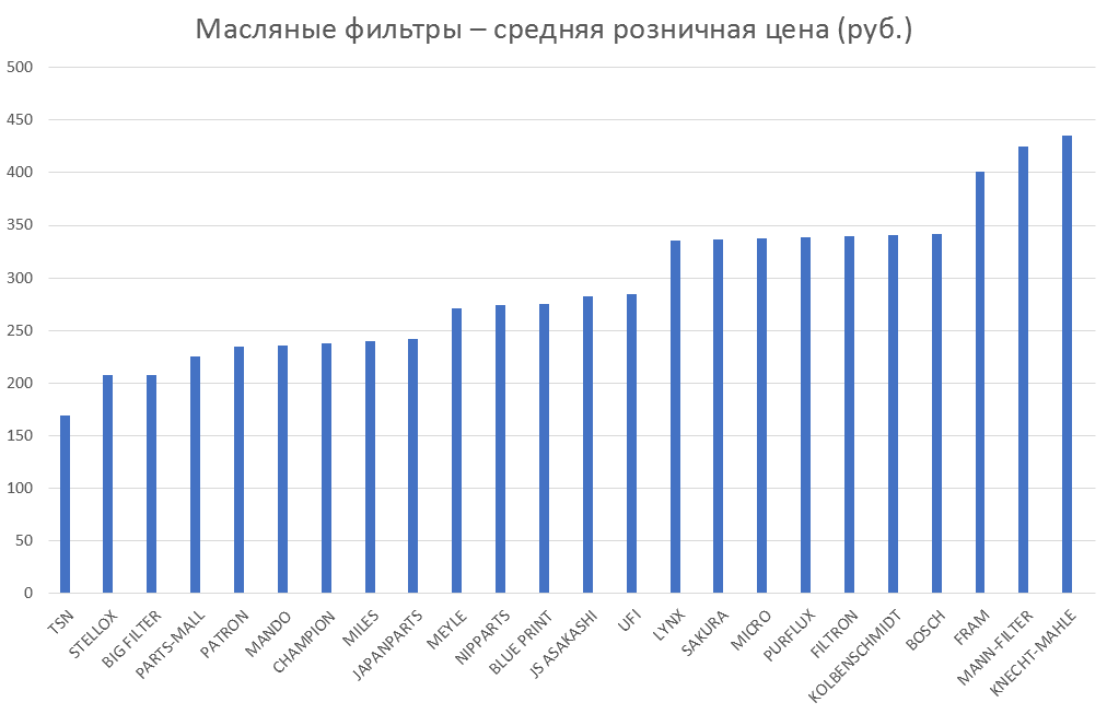 Масляные фильтры – средняя розничная цена. Аналитика на balakovo.win-sto.ru