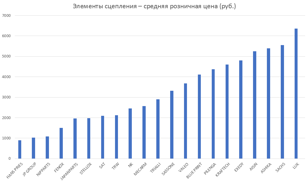 Элементы сцепления – средняя розничная цена. Аналитика на balakovo.win-sto.ru