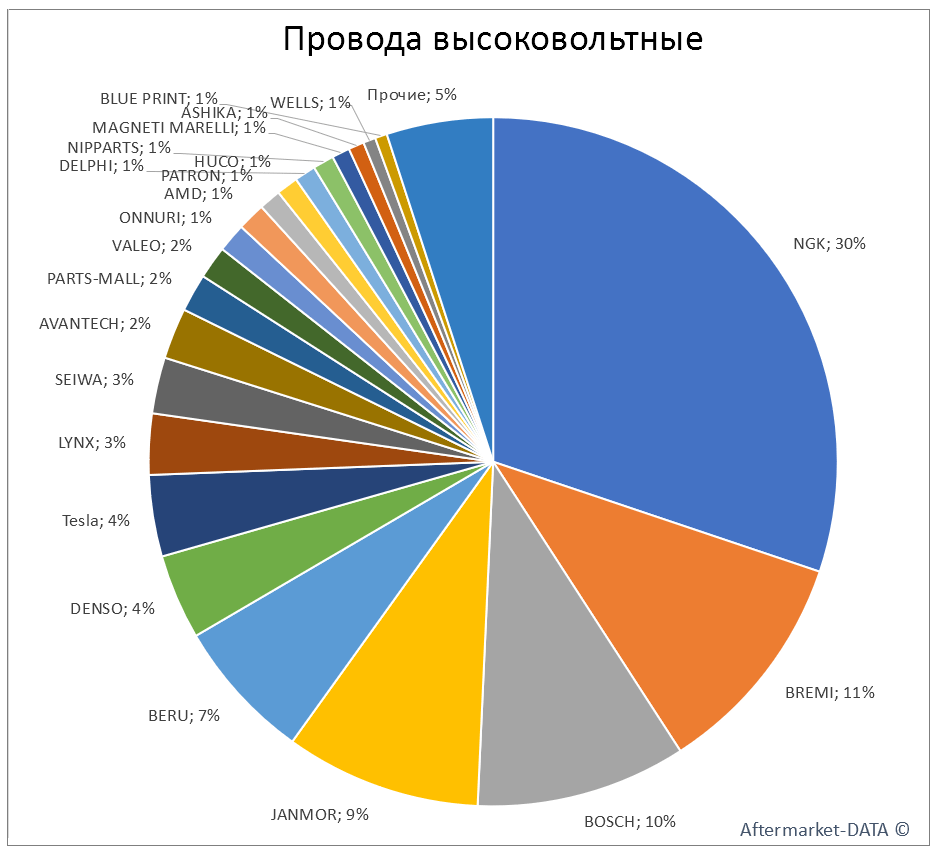 Провода высоковольтные. Аналитика на balakovo.win-sto.ru