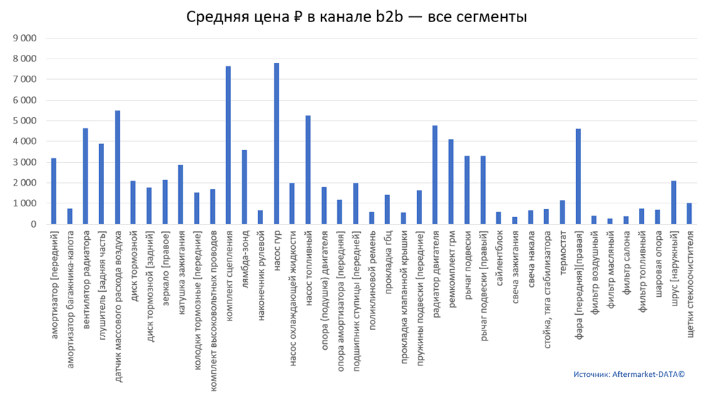 Структура Aftermarket август 2021. Средняя цена в канале b2b - все сегменты.  Аналитика на balakovo.win-sto.ru