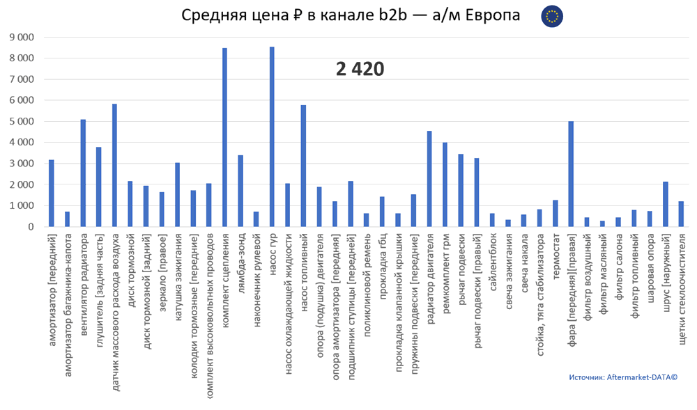 Структура Aftermarket август 2021. Средняя цена в канале b2b - Европа.  Аналитика на balakovo.win-sto.ru