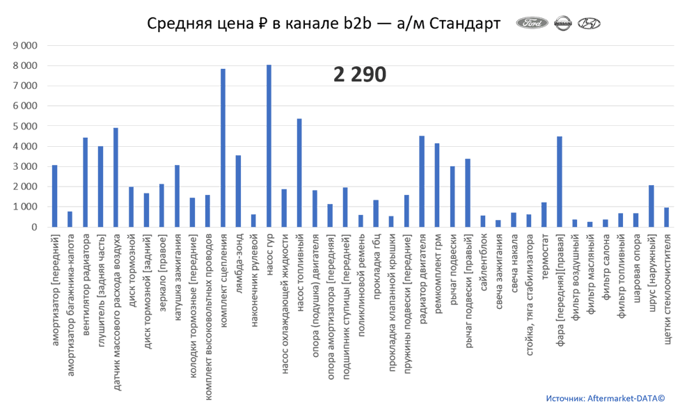 Структура Aftermarket август 2021. Средняя цена в канале b2b - Стандарт.  Аналитика на balakovo.win-sto.ru