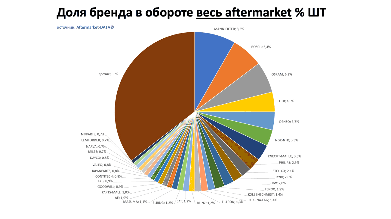 Доли брендов в общем обороте Aftermarket ШТ. Аналитика на balakovo.win-sto.ru