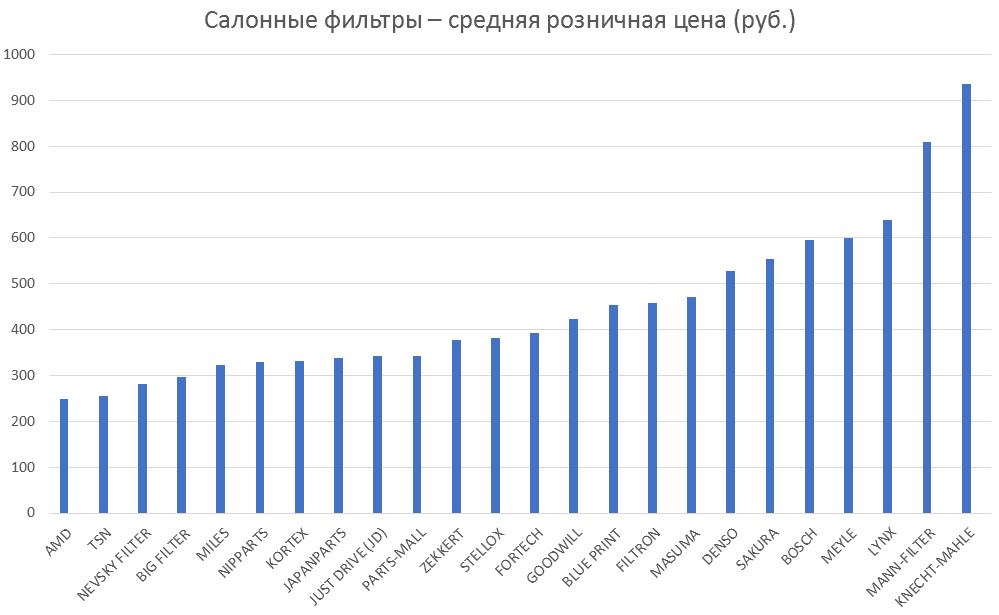 Салонные фильтры – средняя розничная цена. Аналитика на balakovo.win-sto.ru