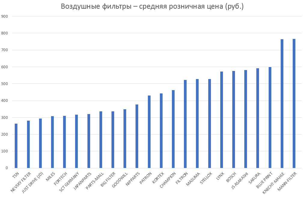 Воздушные фильтры – средняя розничная цена. Аналитика на balakovo.win-sto.ru