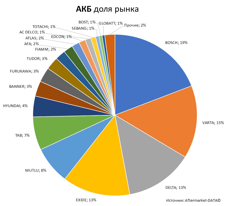 Aftermarket DATA Структура рынка автозапчастей 2019–2020. Доля рынка - АКБ . Аналитика на balakovo.win-sto.ru