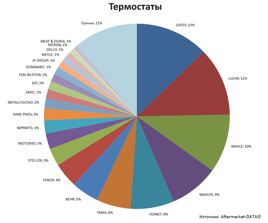 Aftermarket DATA Структура рынка автозапчастей 2019–2020. Доля рынка - Термостаты. Аналитика на balakovo.win-sto.ru