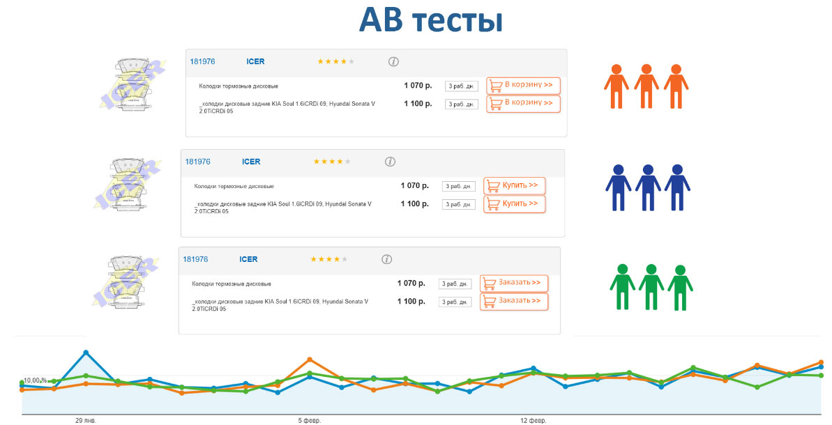 AB тесты Продвижение автосервиса в интернет в Балаково, Саратовская область
