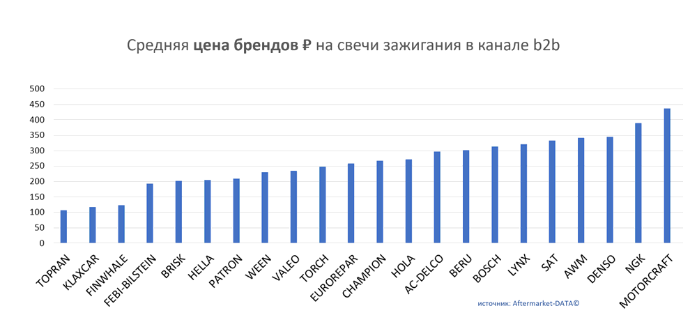 Средняя цена брендов на свечи зажигания в канале b2b.  Аналитика на balakovo.win-sto.ru