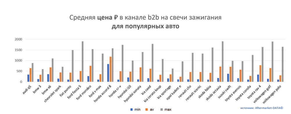 Средняя цена на свечи зажигания в канале b2b для популярных авто.  Аналитика на balakovo.win-sto.ru