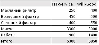 Сравнить стоимость ремонта FitService  и ВилГуд на balakovo.win-sto.ru