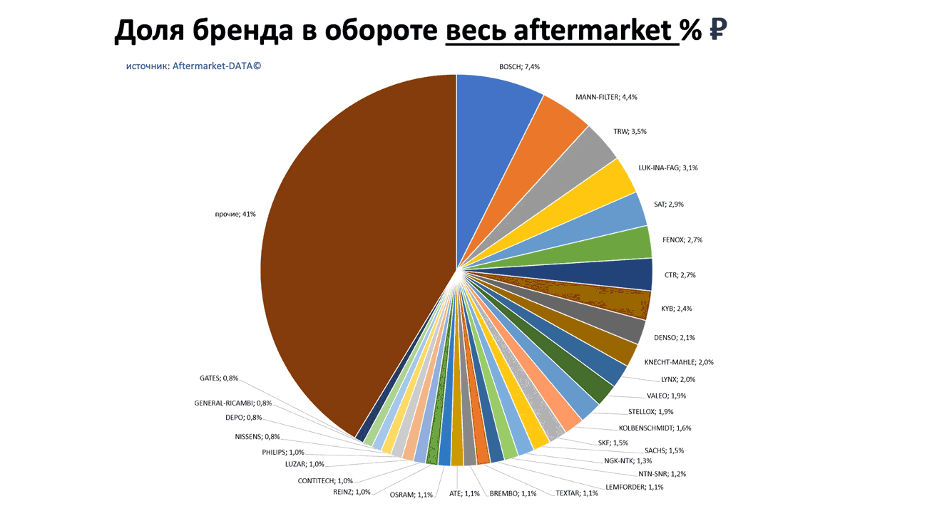 Доли брендов в общем обороте Aftermarket РУБ. Аналитика на balakovo.win-sto.ru