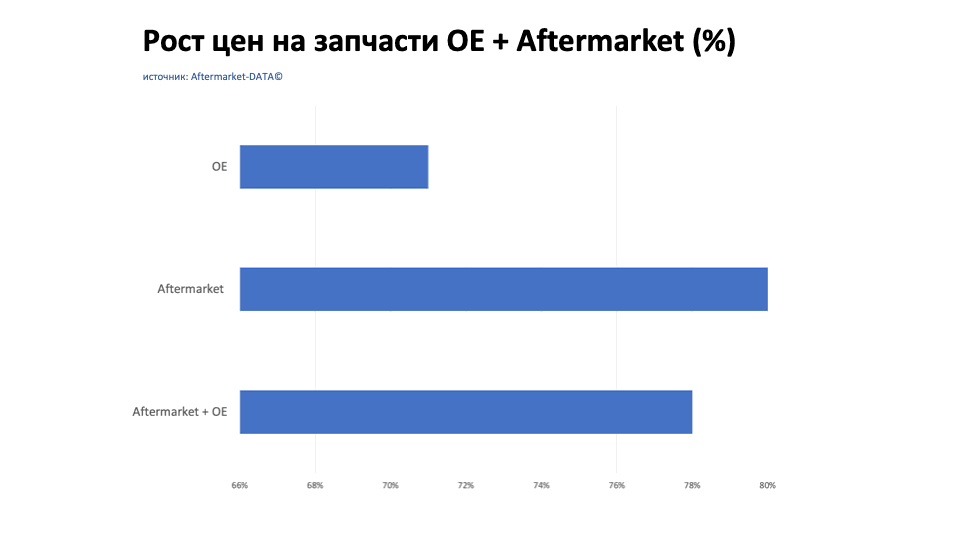 Рост цен на запчасти Aftermarket / OE. Аналитика на balakovo.win-sto.ru