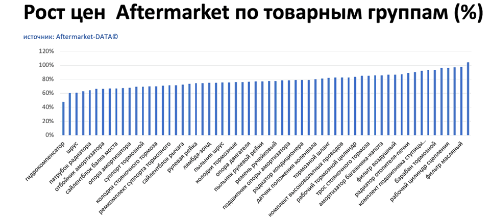 Рост цен на запчасти Aftermarket по основным товарным группам. Аналитика на balakovo.win-sto.ru