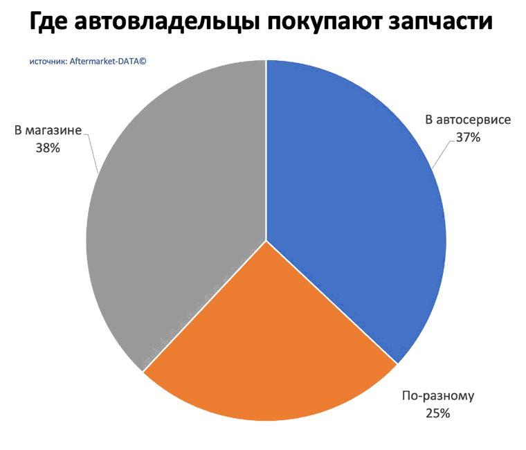Исследование рынка Aftermarket 2022. Аналитика на balakovo.win-sto.ru