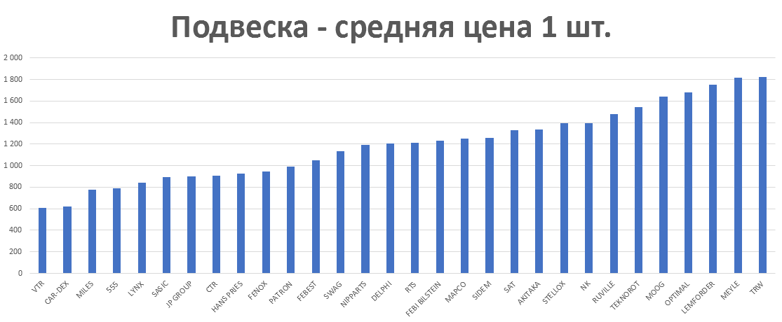 Подвеска - средняя цена 1 шт. руб. Аналитика на balakovo.win-sto.ru