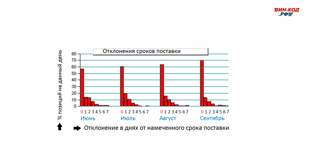 Мониторинг отклонения сроков поставки в Балаково, Саратовская область